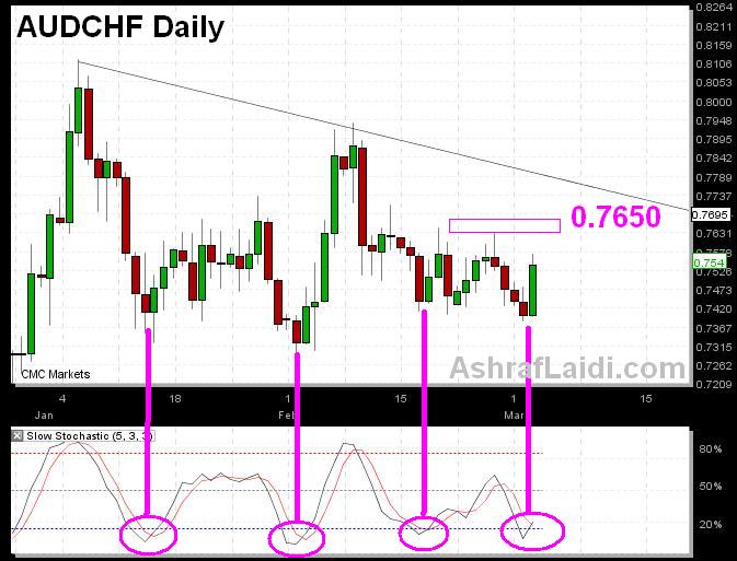 AUDCHF's Fundamental Bounce - AUDCHF Mar 3 (Chart 1)